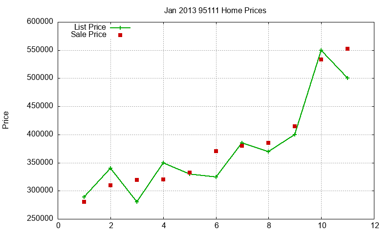 95111 Homes Just Sold 2013-01