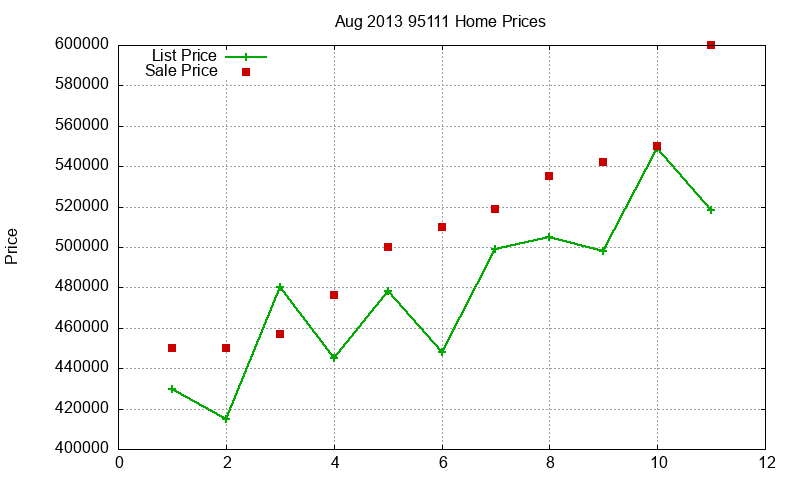 95111 Homes Just Sold 2013-08