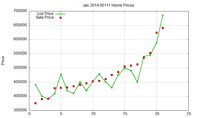95111 Homes Just Sold 2014-01