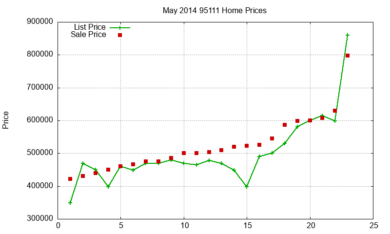 95111 Homes Just Sold 2014-05 95111 Homes Just Sold 2014-05