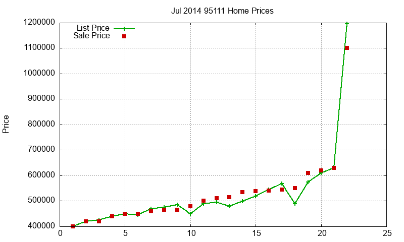 95111 Homes Just Sold 2014-07