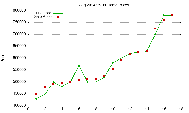 95111 Homes Just Sold 2014-08