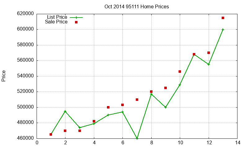 95111 Homes Just Sold 2014-10