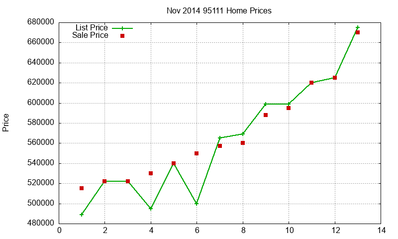 95111 Homes Just Sold 2014-11