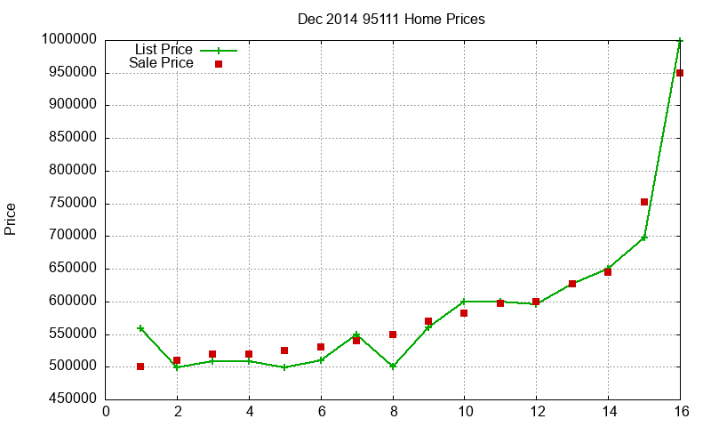 95111 Homes Just Sold 2014-12