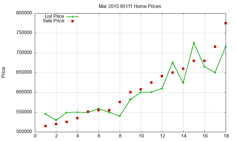 95111 Homes Just Sold 2015-03