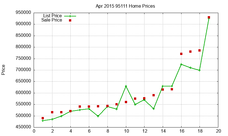 95111 Homes Just Sold 2015-04 95111 Homes Just Sold 2015-04