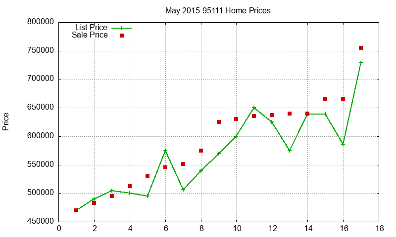95111 Homes Just Sold 2015-05