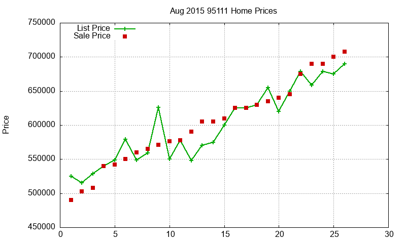 95111 Homes Just Sold 2015-08 95111 Homes Just Sold 2015-08