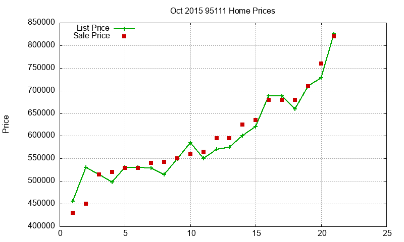 95111 Homes Just Sold 2015-10