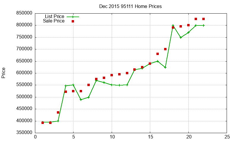 95111 Homes Just Sold 2015-12 95111 Homes Just Sold 2015-12