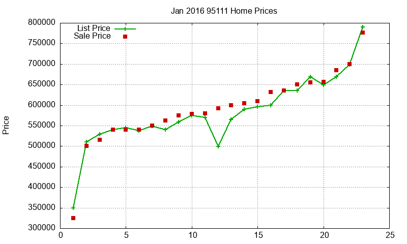 95111 Homes Just Sold 2016-01 95111 Homes Just Sold 2016-01