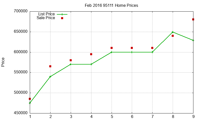 95111 Homes Just Sold 2016-02 95111 Homes Just Sold 2016-02