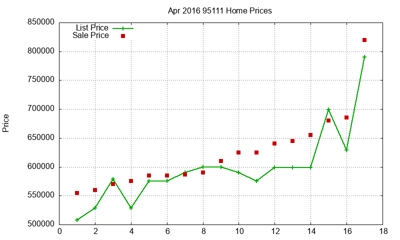 95111 Homes Just Sold 2016-04