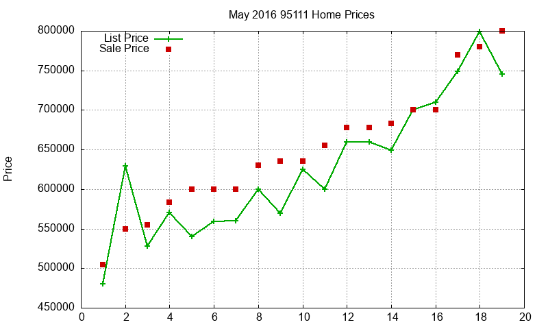 95111 Homes Just Sold 2016-05 95111 Homes Just Sold 2016-05