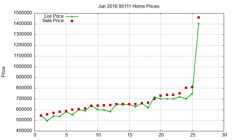 95111 Homes Just Sold 2016-06 95111 Homes Just Sold 2016-06