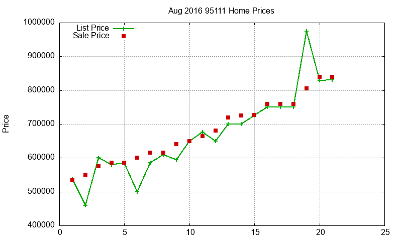 95111 Homes Just Sold 2016-08 95111 Homes Just Sold 2016-08