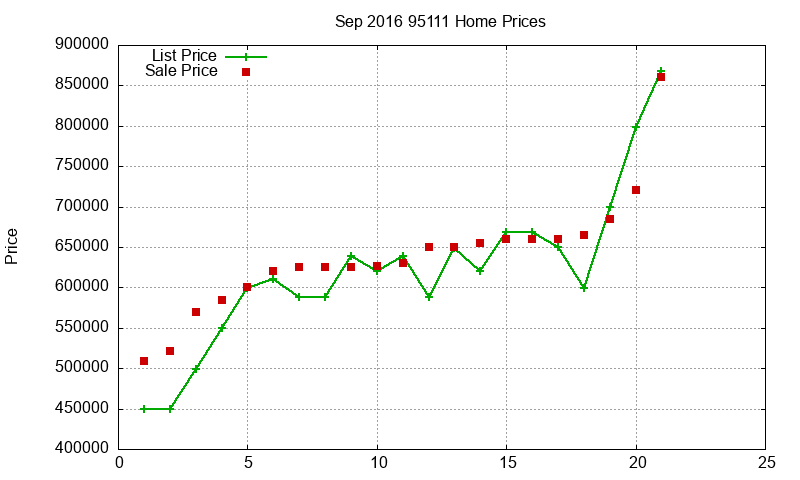 95111 Homes Just Sold 2016-09 95111 Homes Just Sold 2016-09