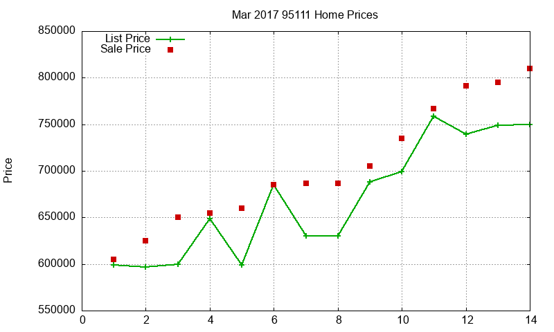 95111 Homes Just Sold 2017-03