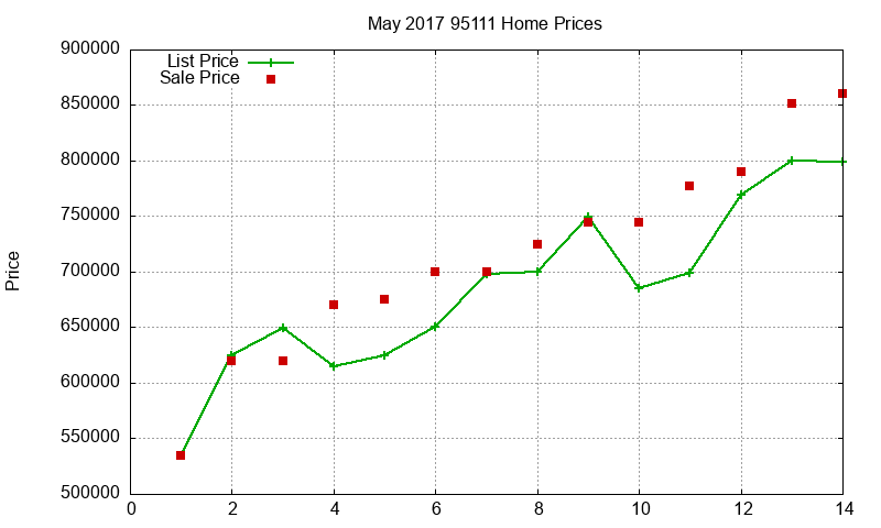 95111 Homes Just Sold 2017-05