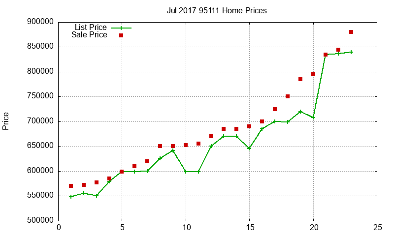 95111 Homes Just Sold 2017-07