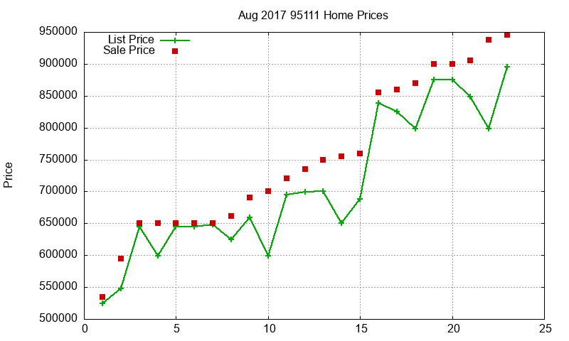 95111 Homes Just Sold 2017-08 95111 Homes Just Sold 2017-08