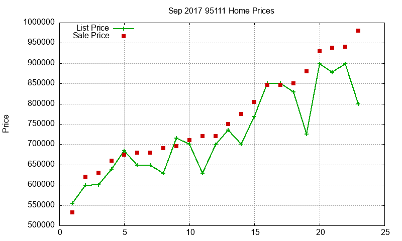 95111 Homes Just Sold 2017-09