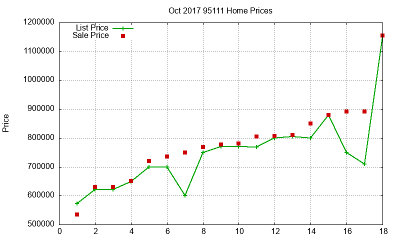 95111 Homes Just Sold 2017-10