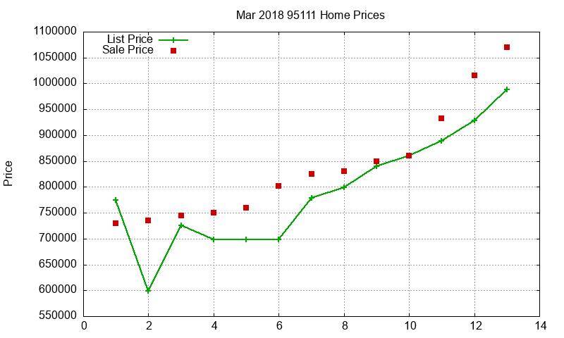 95111 Homes Just Sold 2018-03