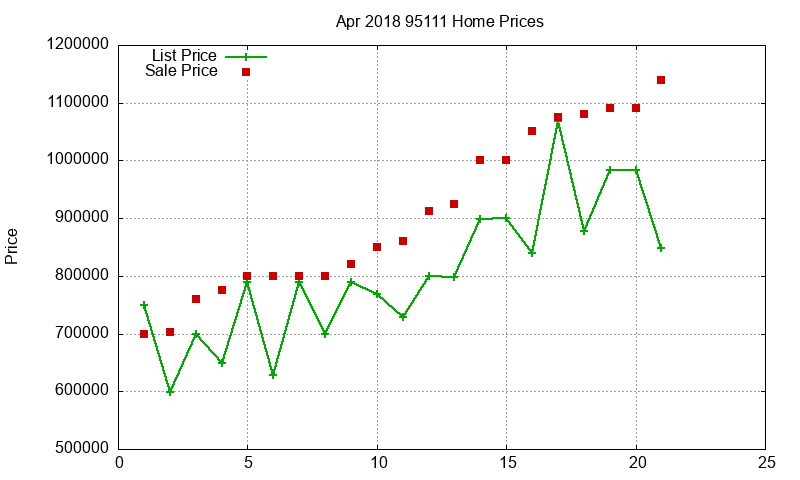 95111 Homes Just Sold 2018-04