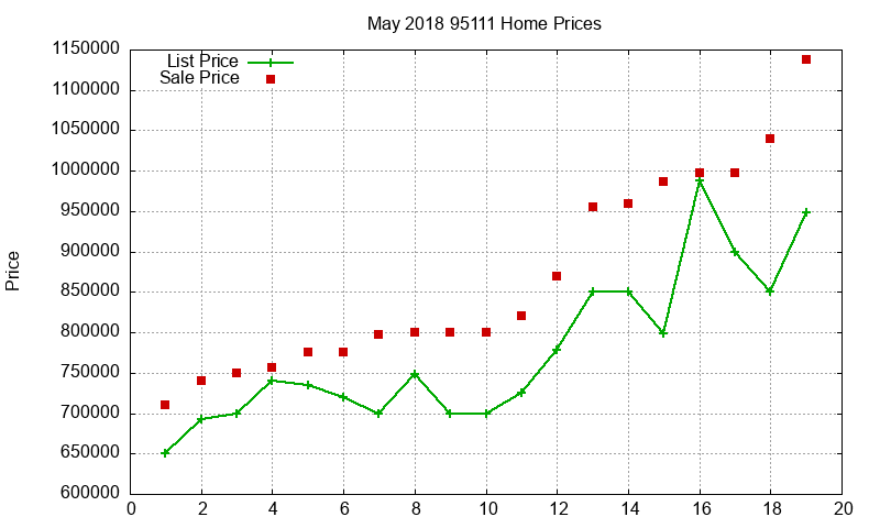 95111 Homes Just Sold 2018-05