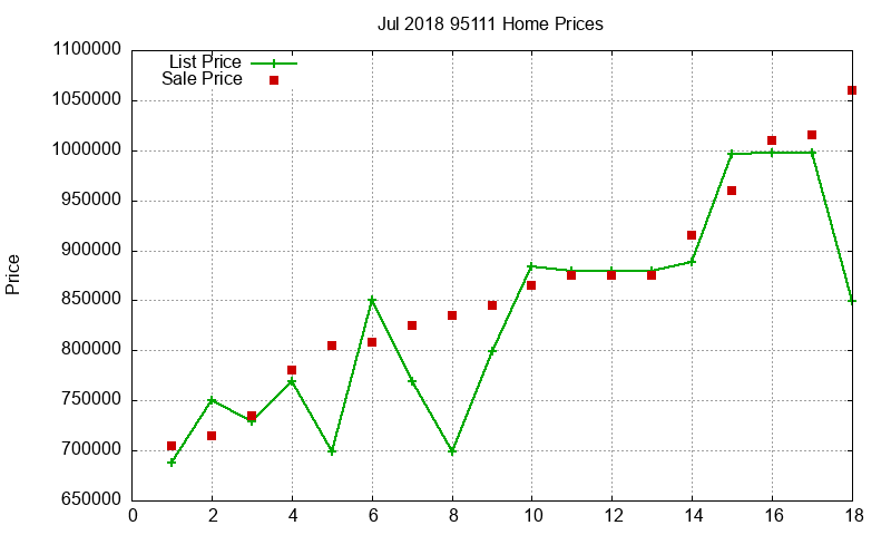 95111 Homes Just Sold 2018-07