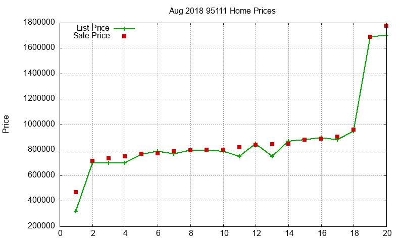 95111 Homes Just Sold 2018-08 95111 Homes Just Sold 2018-08