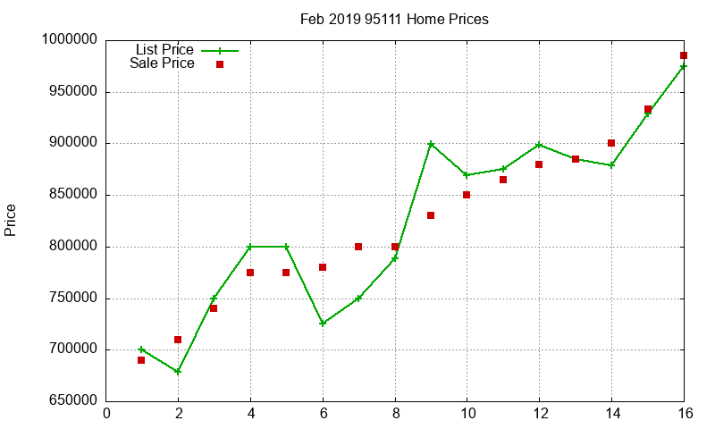 95111 Homes Just Sold 2019-02 95111 Homes Just Sold 2019-02