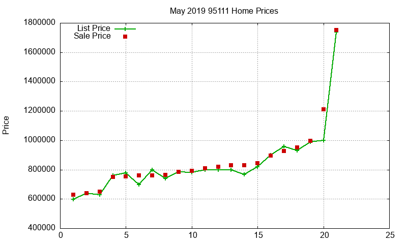 95111 Homes Just Sold 2019-05 95111 Homes Just Sold 2019-05