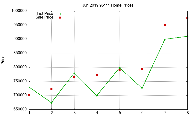 95111 Homes Just Sold 2019-06 95111 Homes Just Sold 2019-06