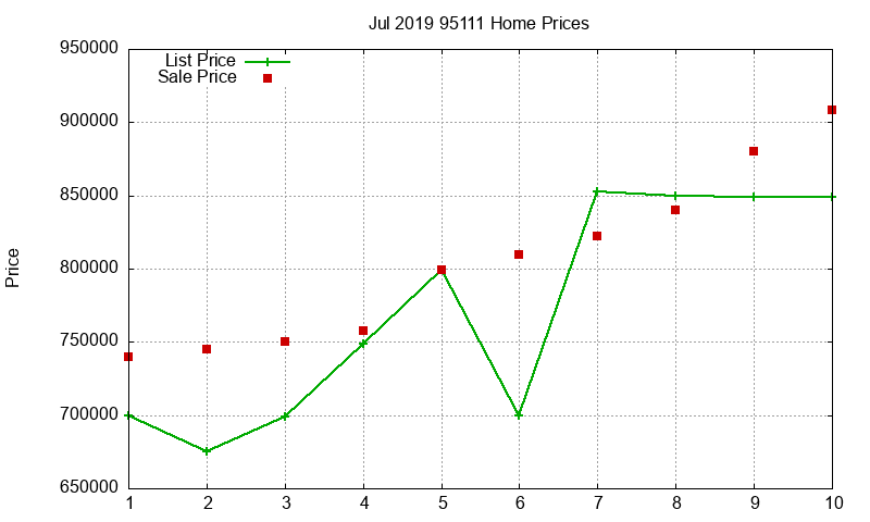 95111 Homes Just Sold 2019-07 95111 Homes Just Sold 2019-07