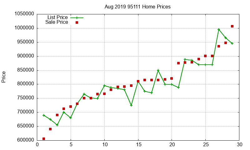 95111 Homes Just Sold 2019-08 95111 Homes Just Sold 2019-08