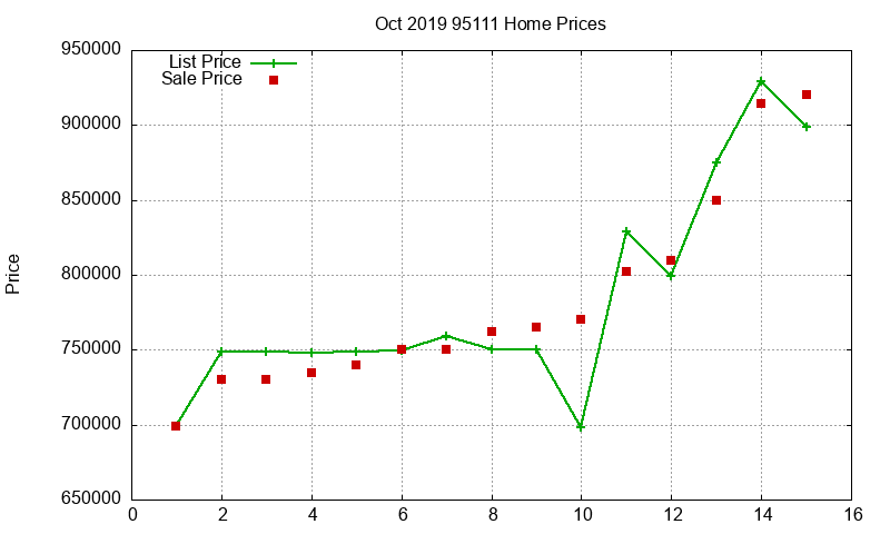 95111 Homes Just Sold 2019-10 95111 Homes Just Sold 2019-10