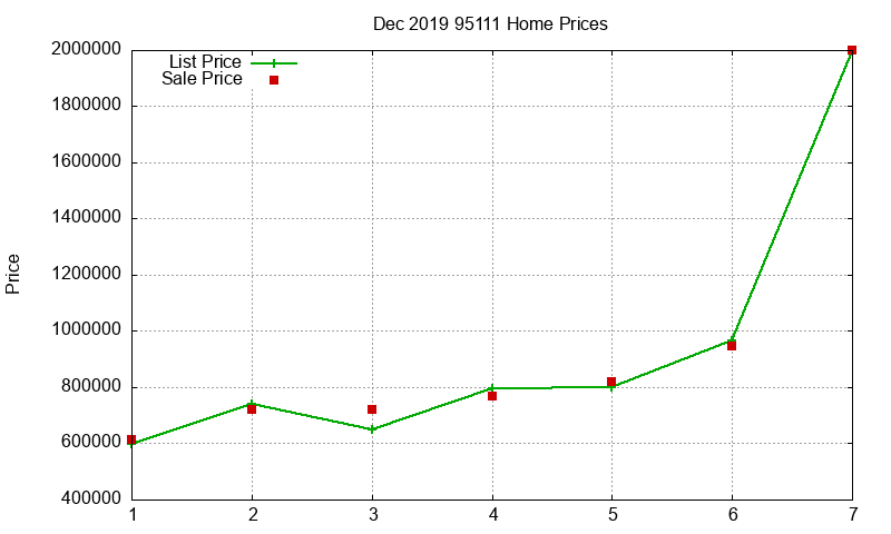 95111 Homes Just Sold 2019-12