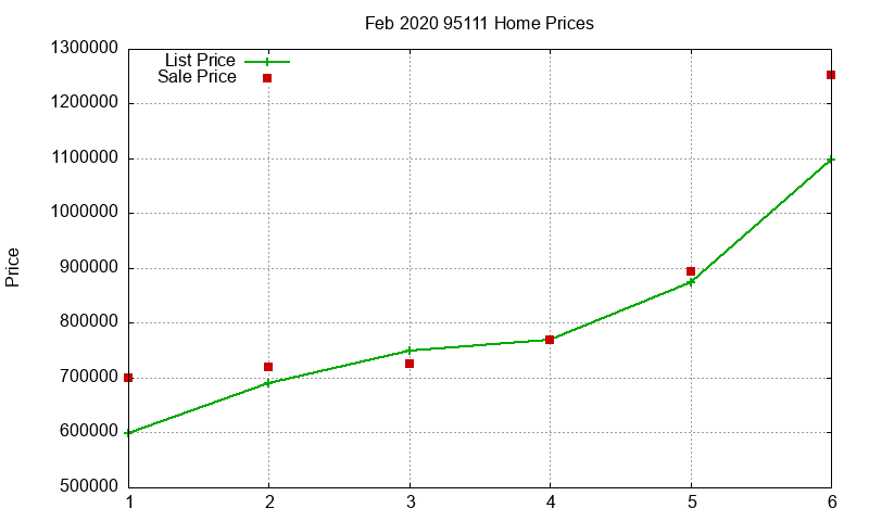 95111 Homes Just Sold 2020-02 95111 Homes Just Sold 2020-02
