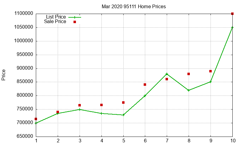 95111 Homes Just Sold 2020-03 95111 Homes Just Sold 2020-03