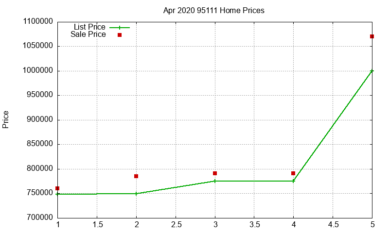 95111 Homes Just Sold 2020-04