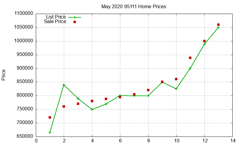 95111 Homes Just Sold 2020-05 95111 Homes Just Sold 2020-05