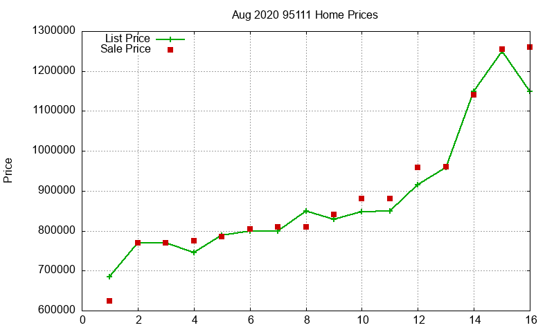 95111 Homes Just Sold 2020-08