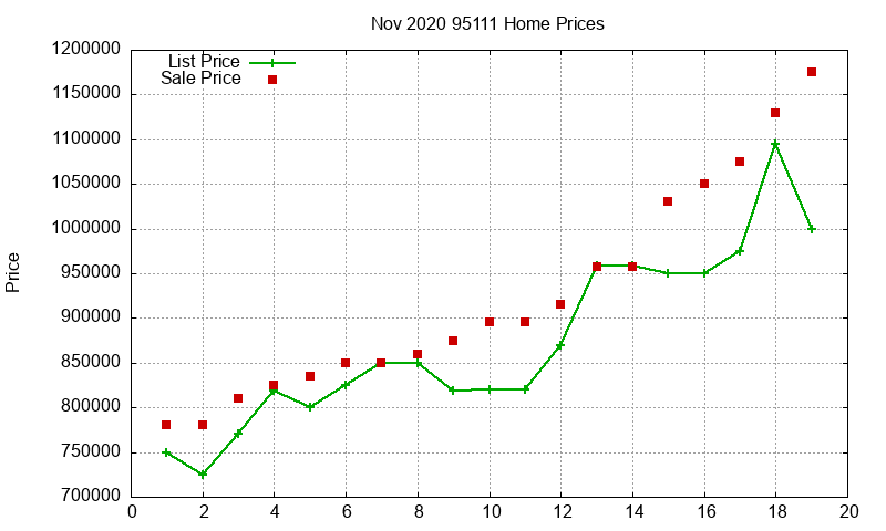 95111 Homes Just Sold 2020-11