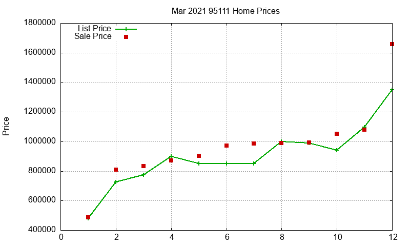 95111 Homes Just Sold 2021-03