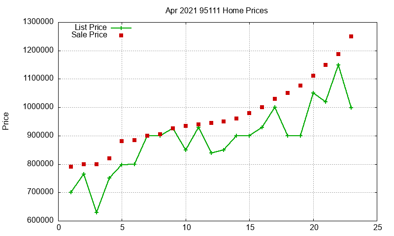 95111 Homes Just Sold 2021-04 95111 Homes Just Sold 2021-04