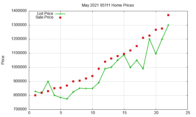 95111 Homes Just Sold 2021-05