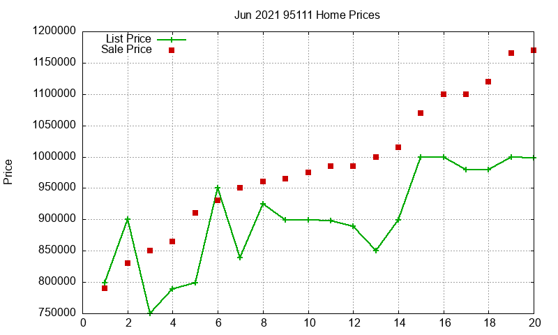 95111 Homes Just Sold 2021-06
